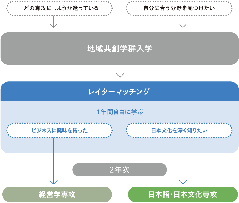 レイターマッチング